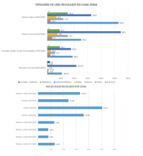 Gráficas resumen de los kgs de basura marina y algas de arribazón recogidas en el período 2024-2025.